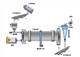 煤泥烘干機怎么做才能配合市場的生產(chǎn)轉(zhuǎn)載