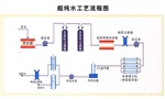 三種藥廠純化水設(shè)備的工藝比較