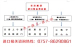 東莞惠州工廠搬遷到越南出口報關流程，舊設備出口代理