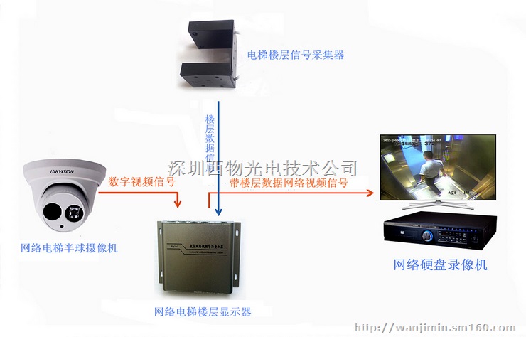 网络 电梯楼层显示器 十年的品牌保证六年免费质保