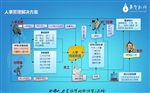 上海最專業(yè)的人力資源eHR管理系統(tǒng)可定制開發(fā)