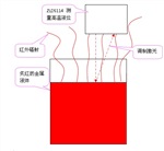 用激光位移計ZLDS11X測量高溫金屬板位移