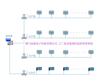 遠(yuǎn)林工廠設(shè)備流水線實(shí)時(shí)監(jiān)控管理系統(tǒng)