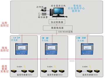 泰恩科技礦廠電力無線測溫 實(shí)時(shí)在線監(jiān)測