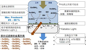 地下水除鐵錳濾料 飲用水除砷工藝