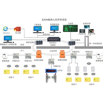 UWB礦用精確人員定位系統(tǒng)