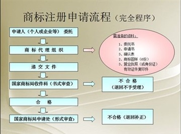 北京公司商標(biāo)注冊(cè)如何辦理