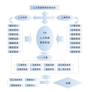 人事管理軟件,人事管理系統(tǒng),人事考勤系統(tǒng),人力資源