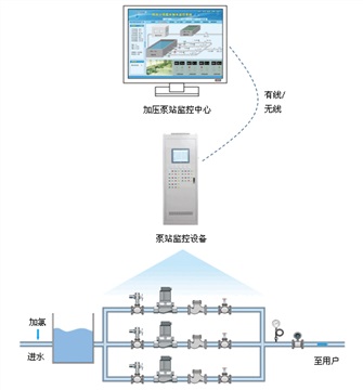 煤礦水泵房提升機(jī)空壓機(jī)帶式輸送機(jī)猴車在線監(jiān)控遠(yuǎn)程控