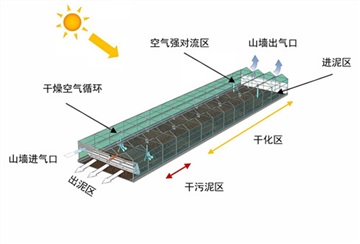 太陽(yáng)能污泥烘干制纖維板溫室系統(tǒng)