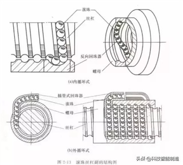 機械的精密傳動-在傳動界-滾珠絲桿是不可或缺的關(guān)鍵