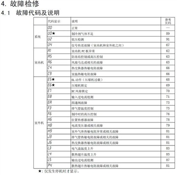 大金空調(diào)U4故障維修案例（圖文詳解）