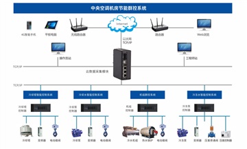 合肥中央空調(diào)機(jī)房節(jié)能群控系統(tǒng)與能耗監(jiān)控系統(tǒng)