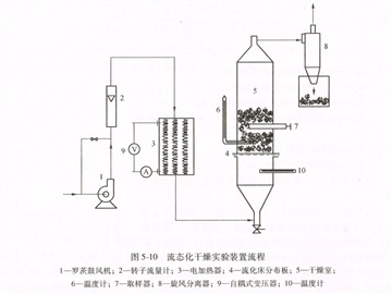 武漢過控 流化床干燥實驗裝置生產(chǎn)廠家