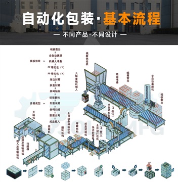 【醫(yī)藥行業(yè)】自動(dòng)化包裝線解決方案