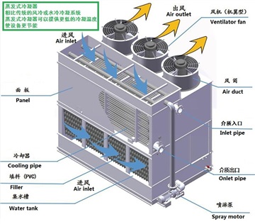 橫流閉式冷卻塔