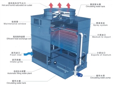 NBT逆流閉式冷卻塔