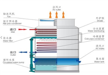 干濕聯(lián)合閉式冷卻塔