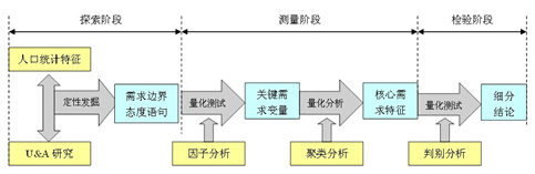 市場細(xì)分