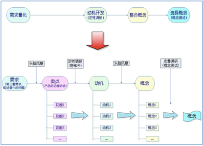 概念開發(fā)四步法