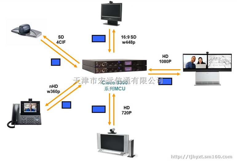 Cisco多点控制MCU5300系列