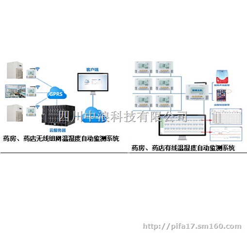 新版GSP药店、药房温湿度自动监测和记录系统