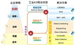 南京苏州工业4.0机器换人企业智能制造管控平台