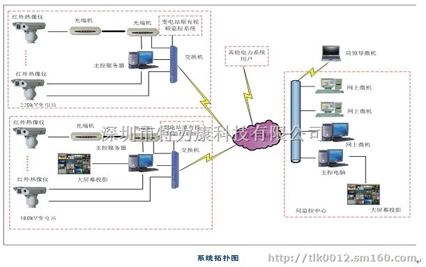 广东变电在线监测装置-类型:测温监测系统上线