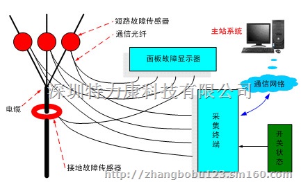 特力康电缆线路故障指示器技术概述