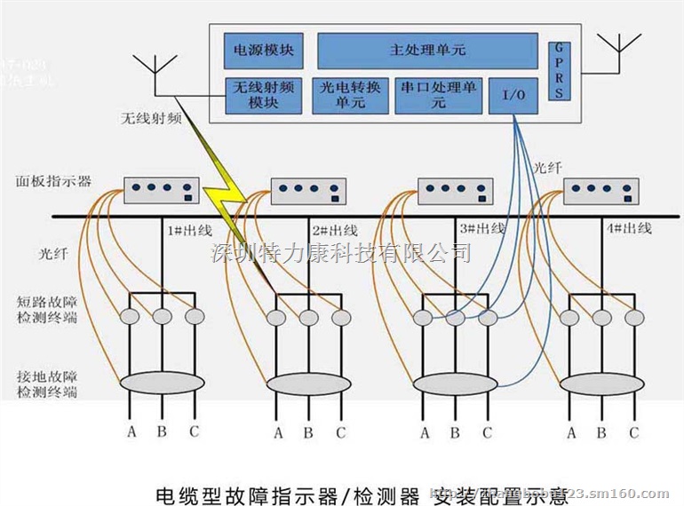 特力康电缆线路故障指示器技术概述