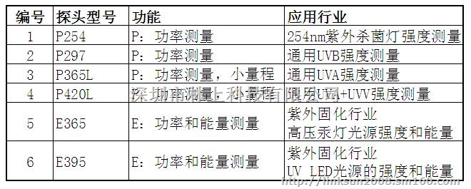 多通道紫外强度检测仪LS125