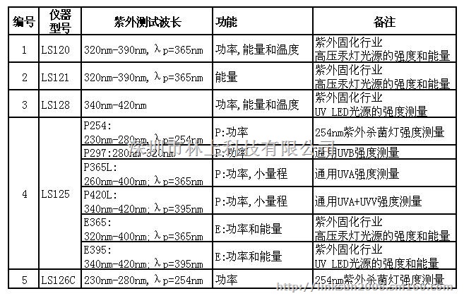 多探头紫外线强度分析仪LS125