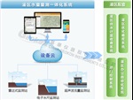 灌区闸门远程自动化