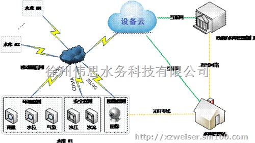 中小型水库信息一体化设备方案