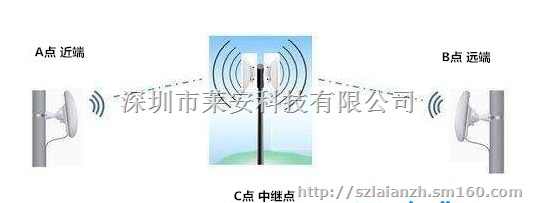 小区电梯无线监控系统到监控中心无线组网