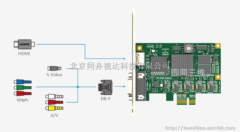 同三维T230-2D 单路HDMI/DVI采集卡