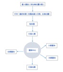 二维码出入库系统 扫描枪操作 二维码自动生成