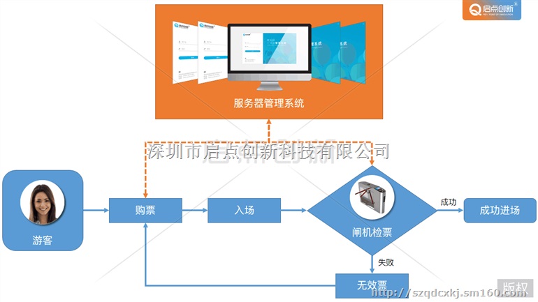 启点供应景区票务系统，景区电子门票票务系统