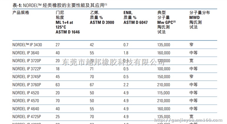 供应陶氏EPDM4640经典挤出牌号