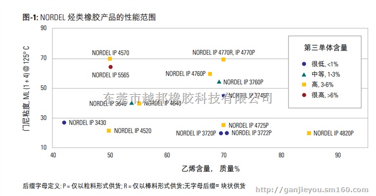 陶氏EPDM  4770胶管挤出牌号