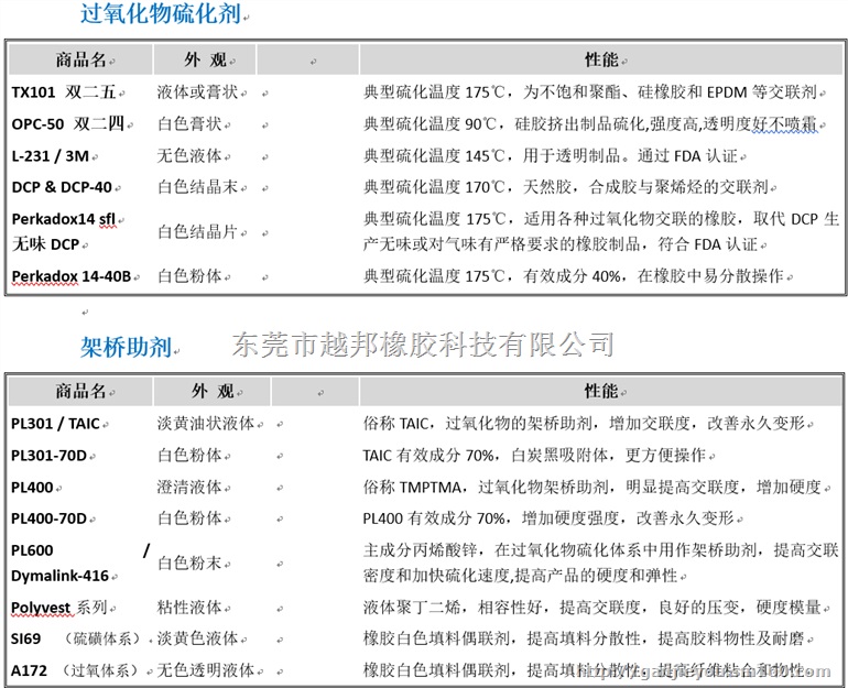 销售鞋底NANO415-80GE耐黄变促进剂