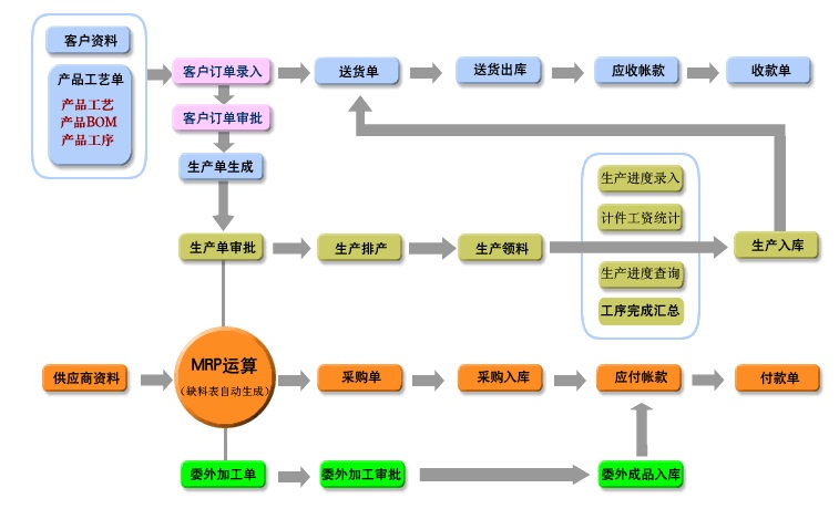 五金erp管理软件-解决工厂管理混乱