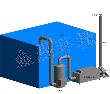 废气处理