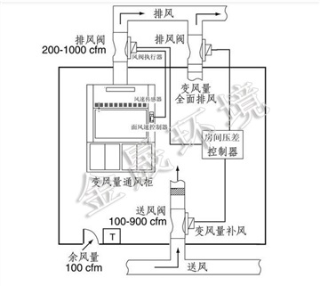 通风柜变风量VAV控制系统