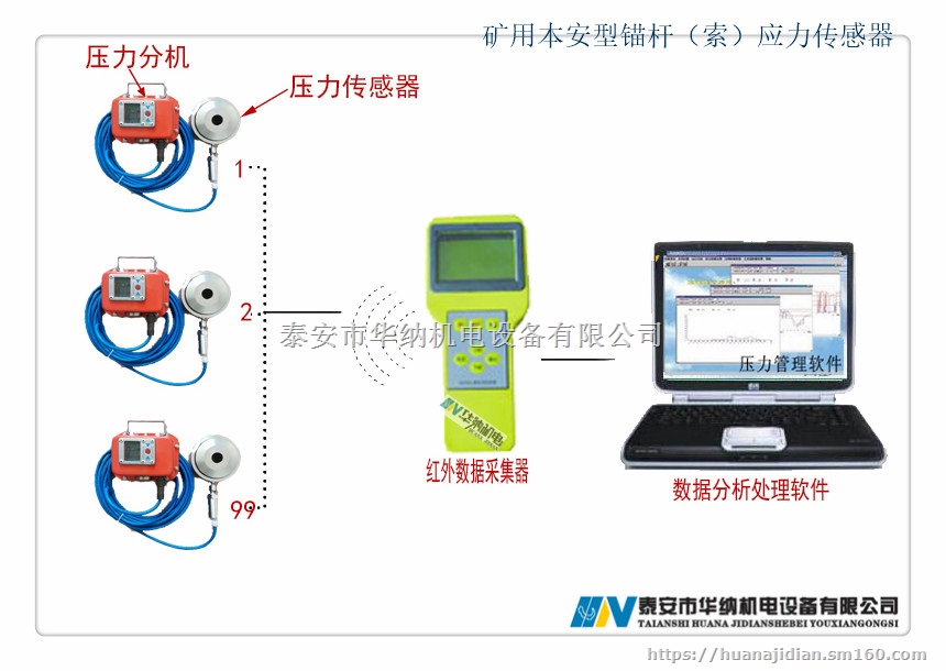 锚杆（索）受力传感器