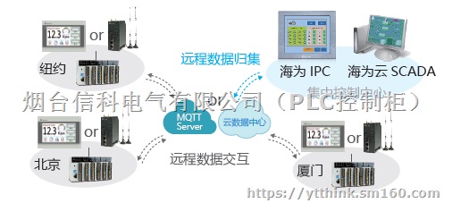 C10S-G触摸屏编程及远程控制