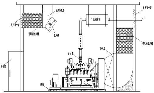 商场医院发电机房噪音治理/柴油发电机房吸音减震方案