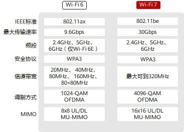 Wi-Fi7