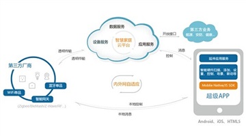 鸿宇科技云端监测平台