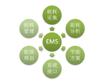 鸿宇科技EMS能源管理系统